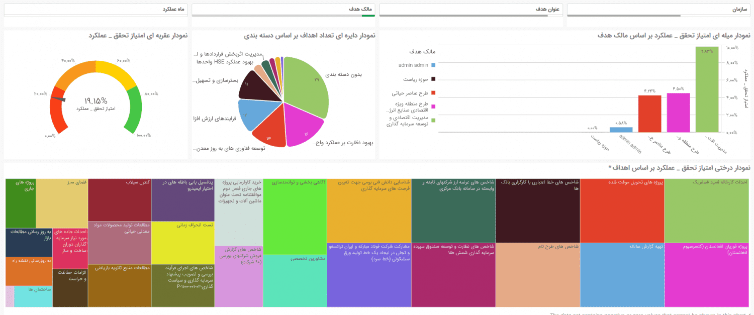 داشبورد هوش تجاری گزارش عملیاتی سازمان