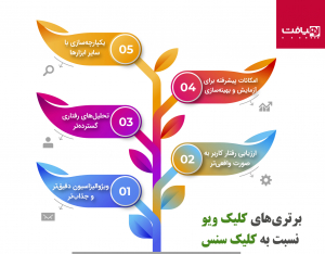 Click View