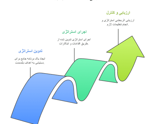 مدیریت استراتژیک